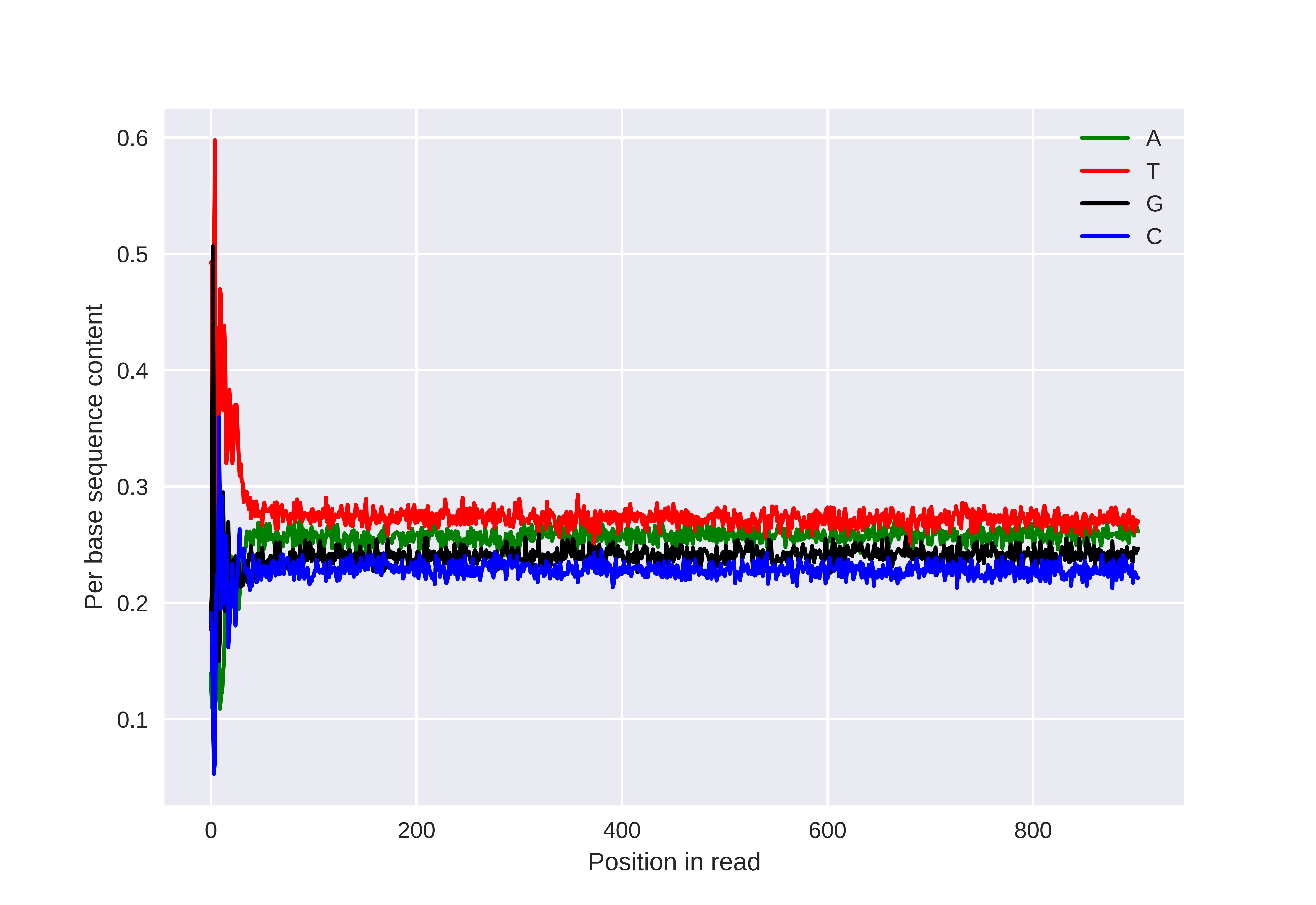 PerBaseSequenceContent