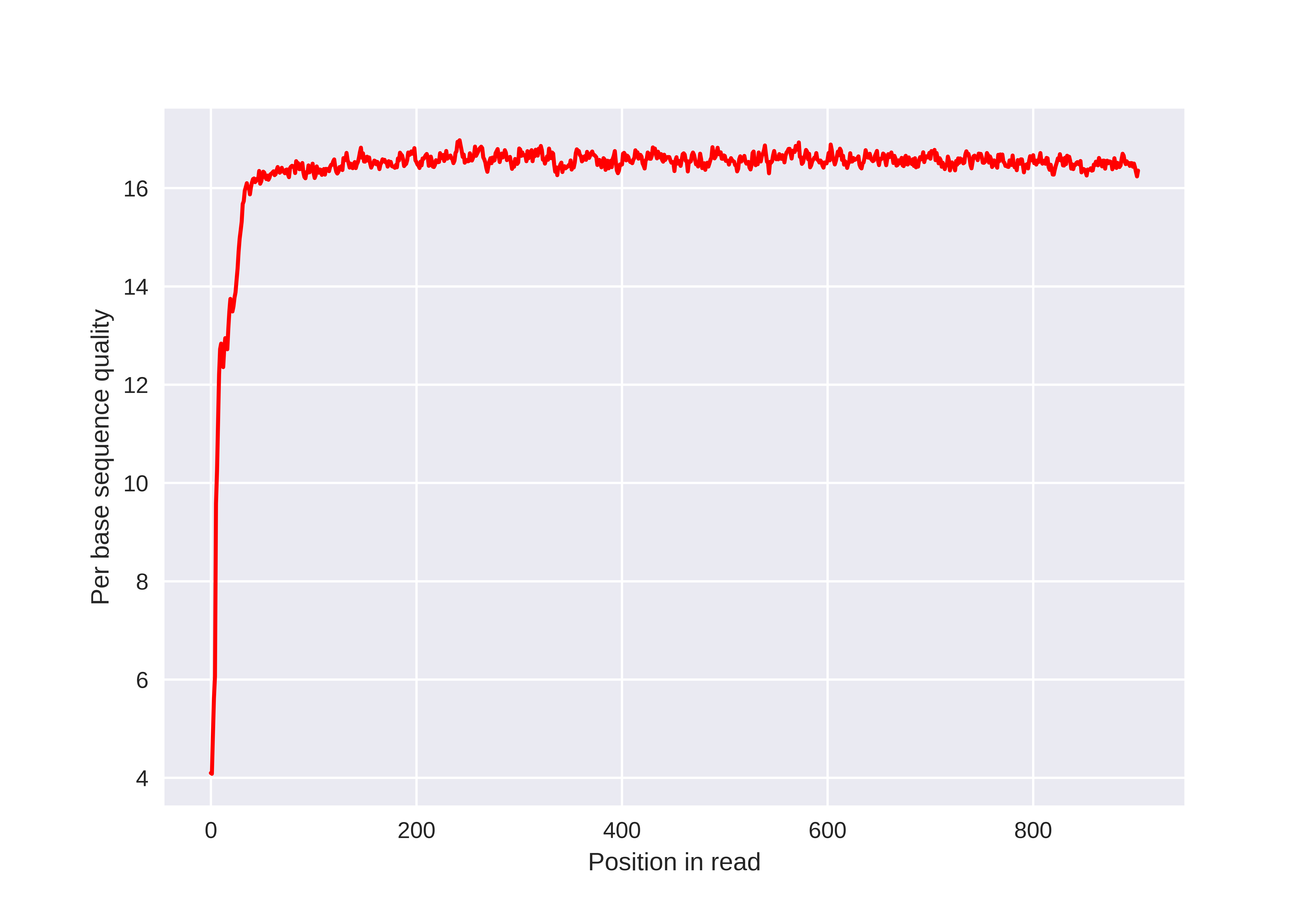 PerBaseSequenceQuality