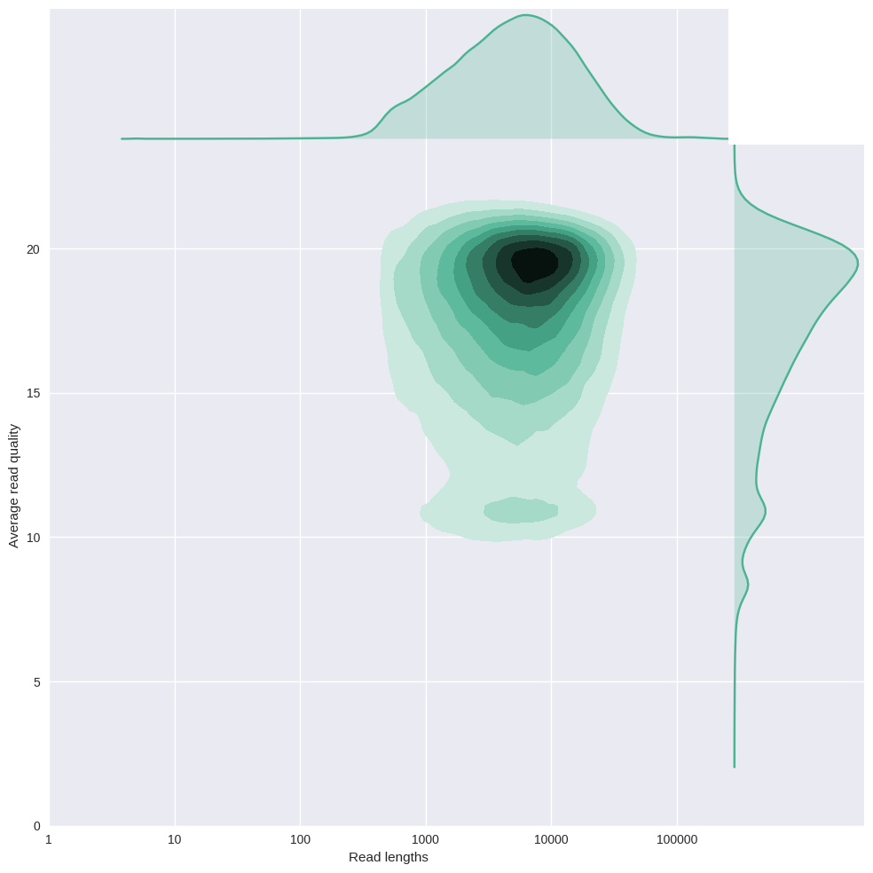 FASTQ-Log_LengthvsQualityScatterPlot_kde