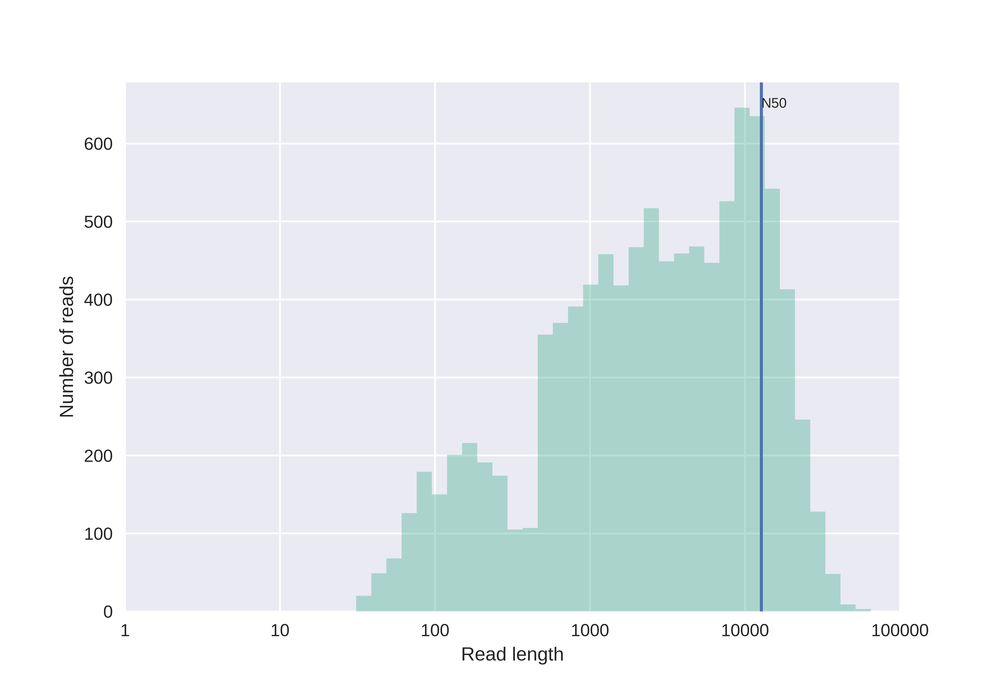 scaled_Log_Downsampled_HistogramReadlength