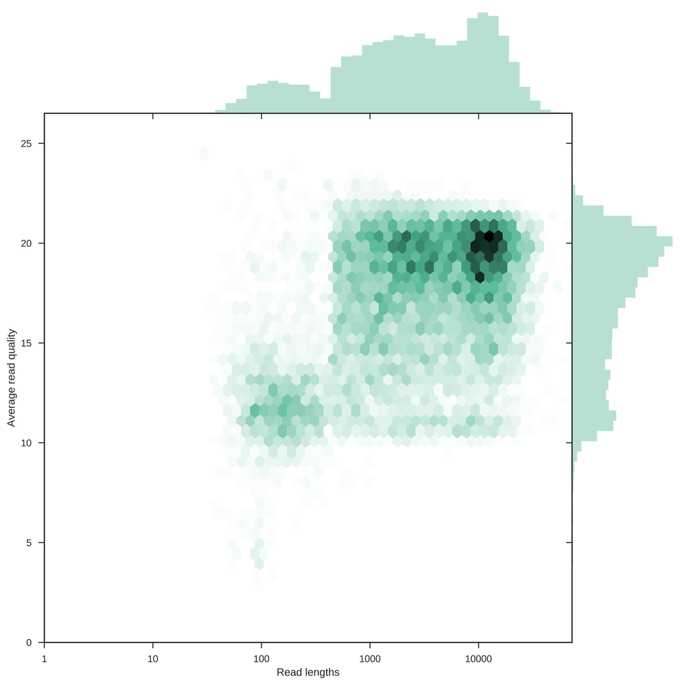 scaled_Log_Downsampled_LengthvsQualityScatterPlot_hex