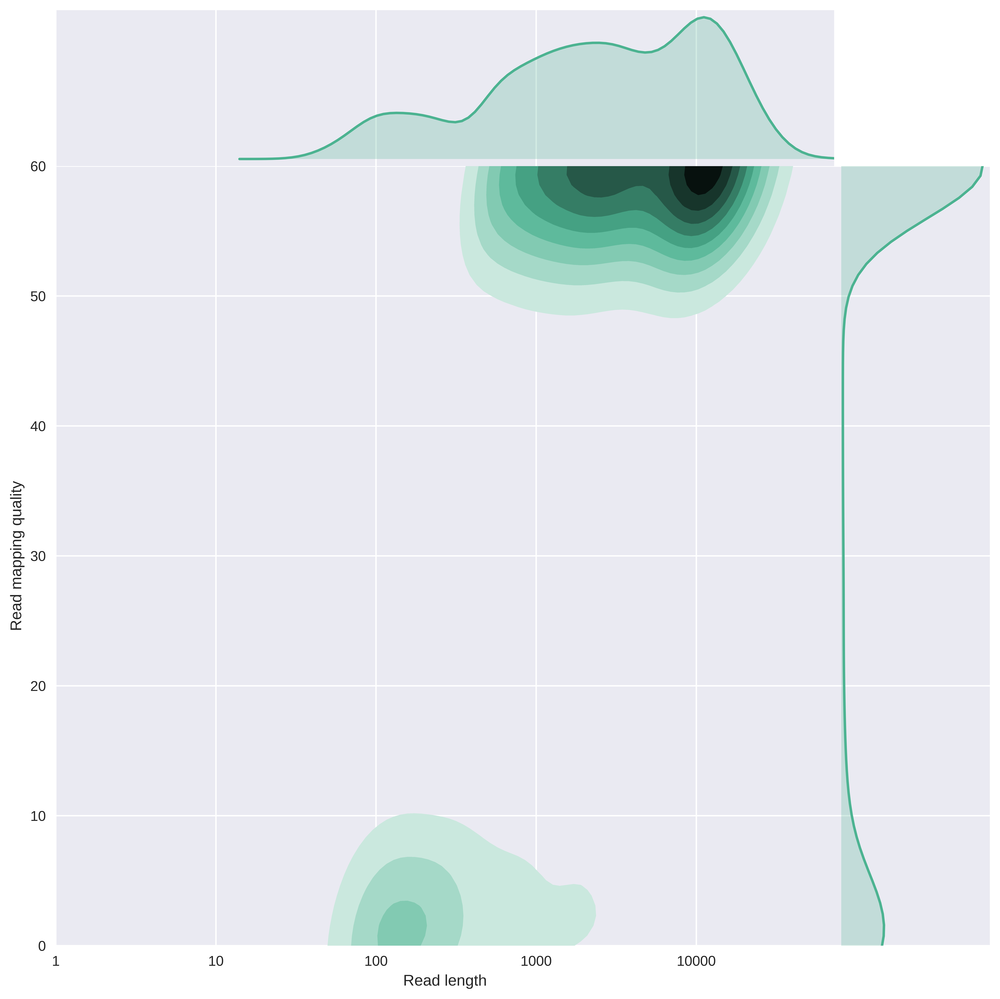 scaled_Log_Downsampled_MappingQualityvsReadLength_kde