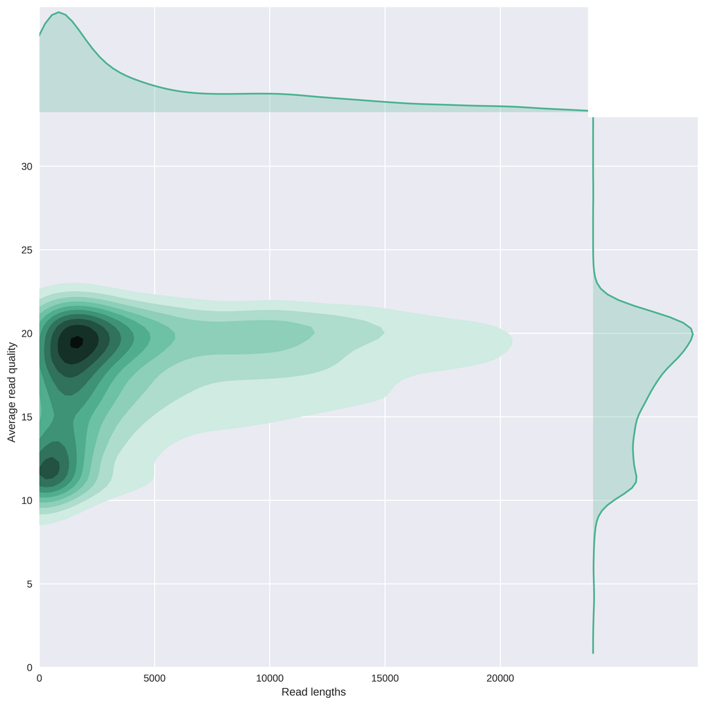 scaled_OutliersRemoved_Downsampled_LengthvsQualityScatterPlot_kde