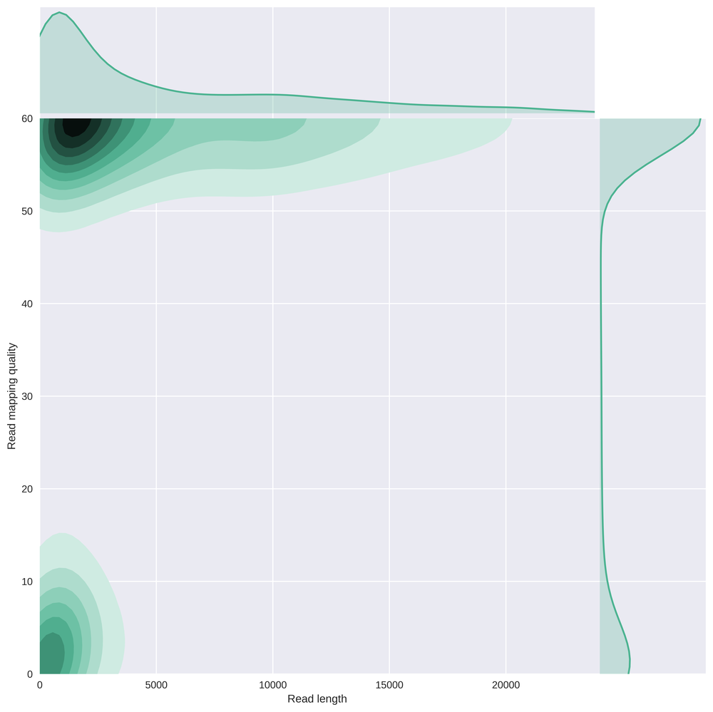 scaled_OutliersRemoved_Downsampled_MappingQualityvsReadLength_kde