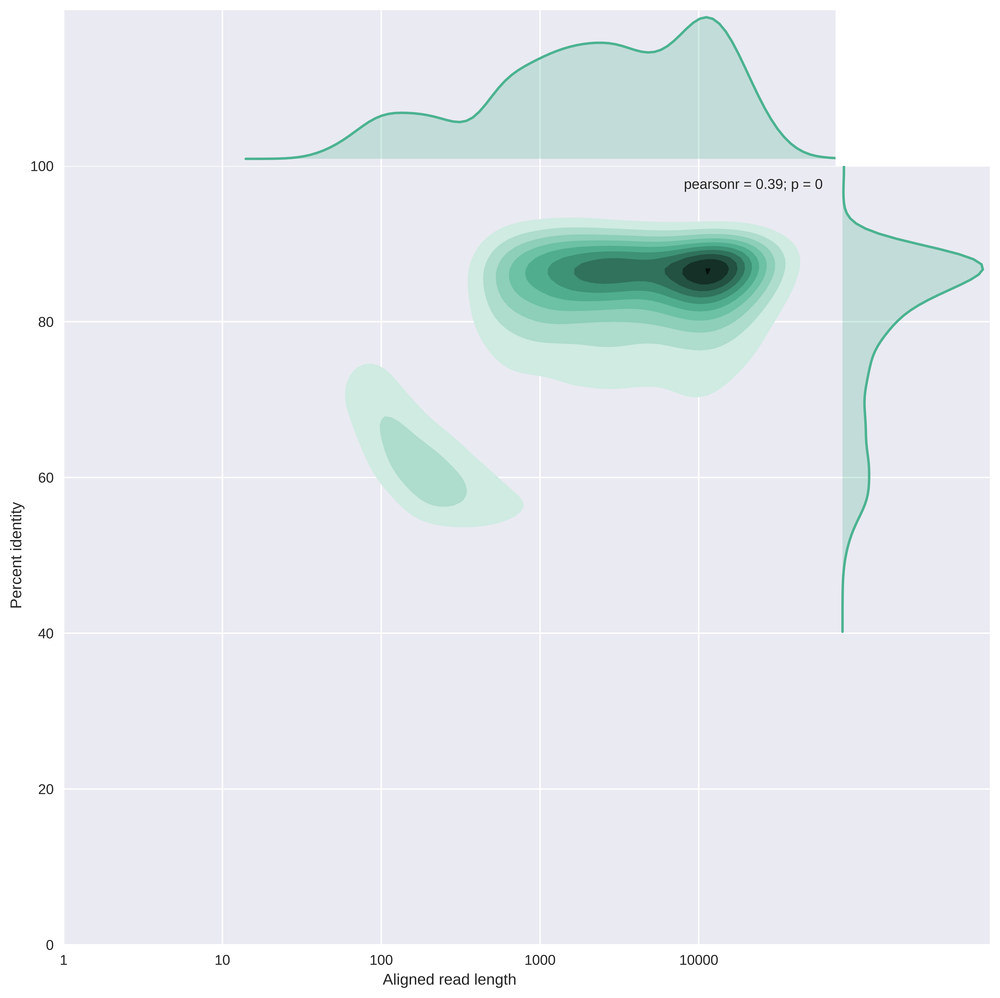 scaled_PercentIdentityvsAlignedReadLength_kde