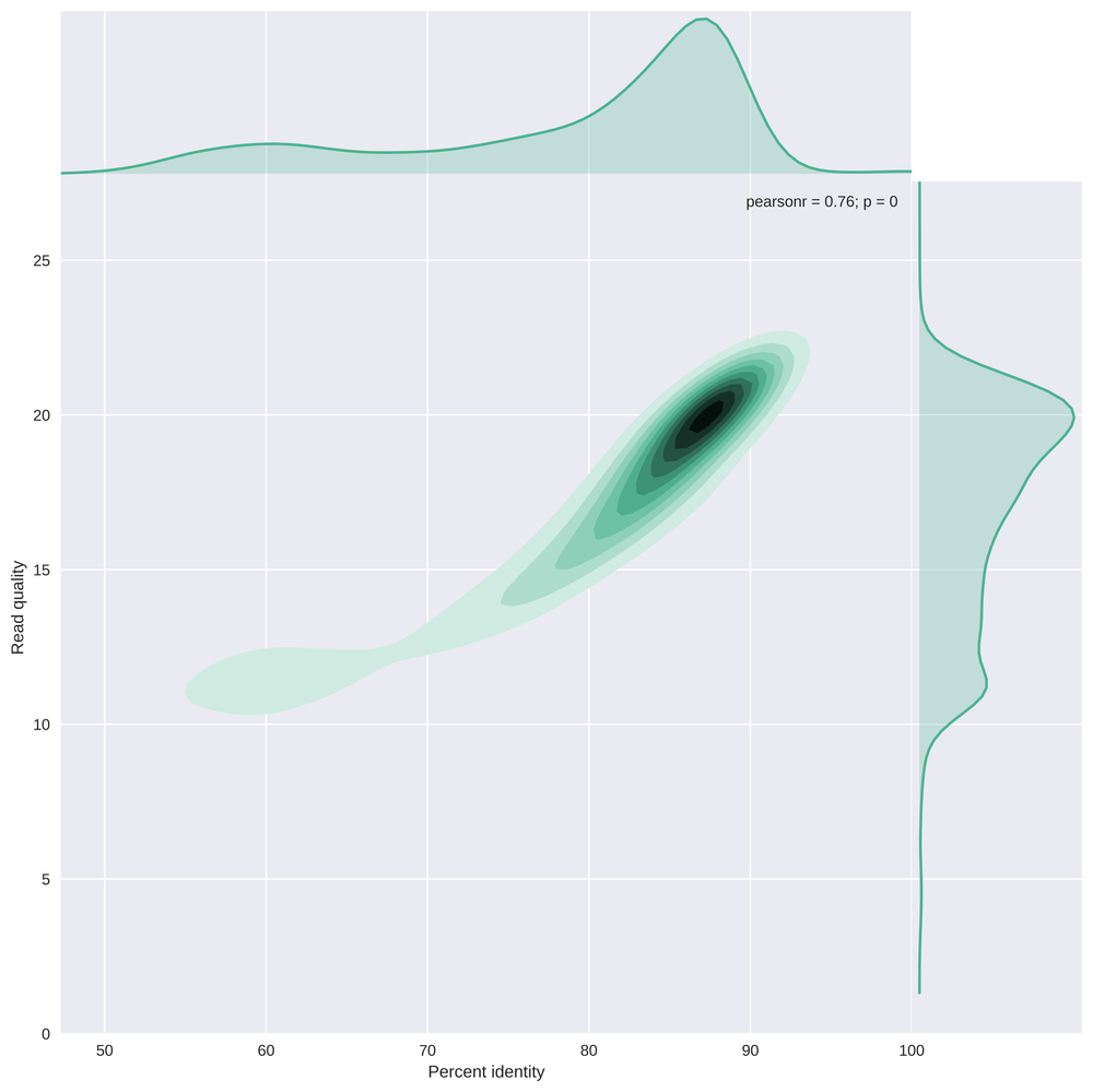 scaled_PercentIdentityvsAverageBaseQuality_kde
