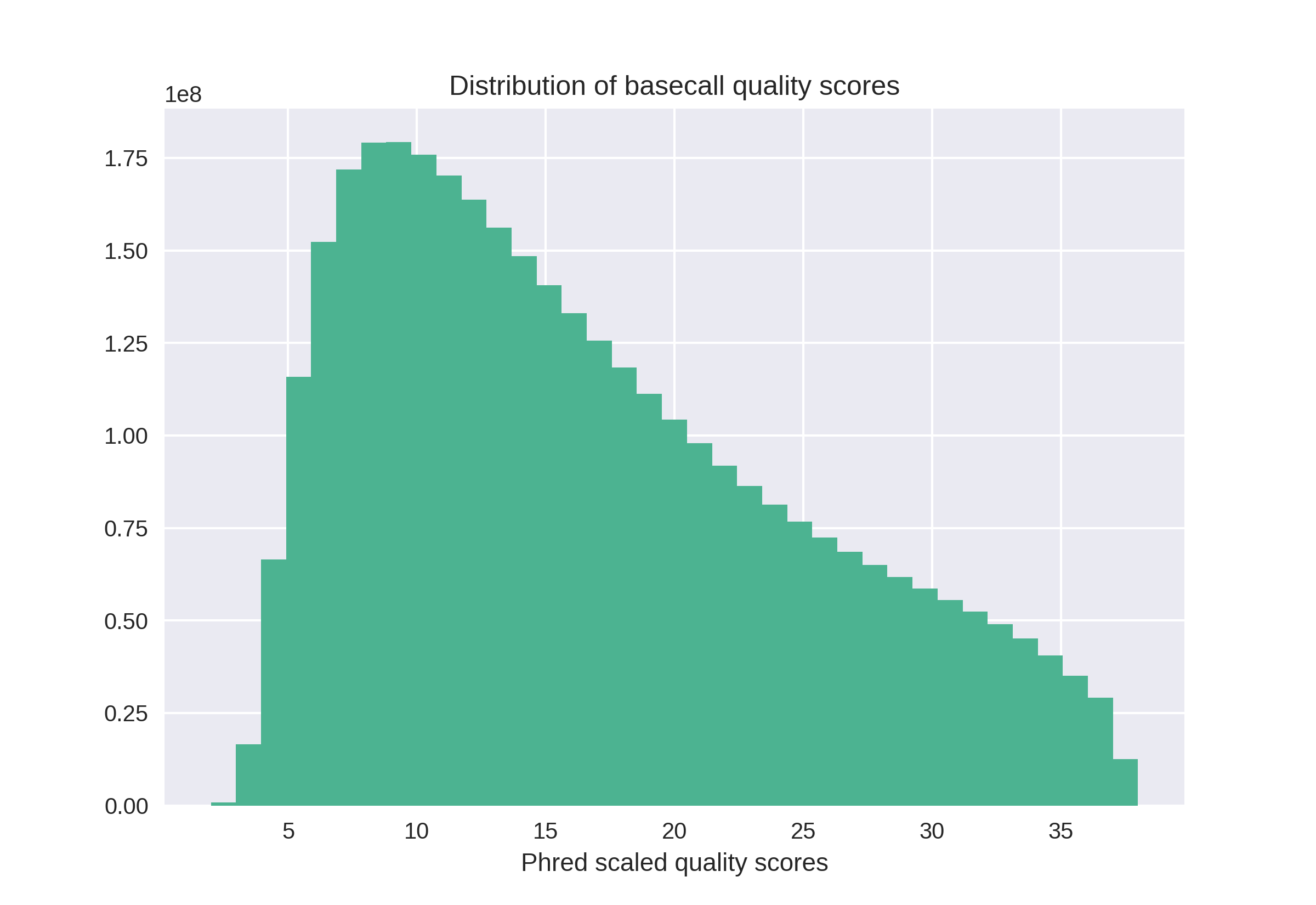 BaseCallQualityDistribution