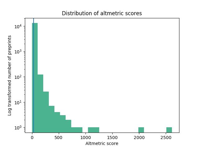 DistributionOfScores