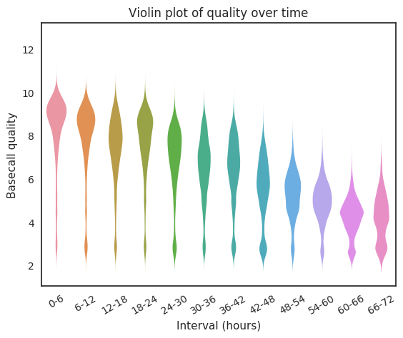 TimeQualityViolinPlot