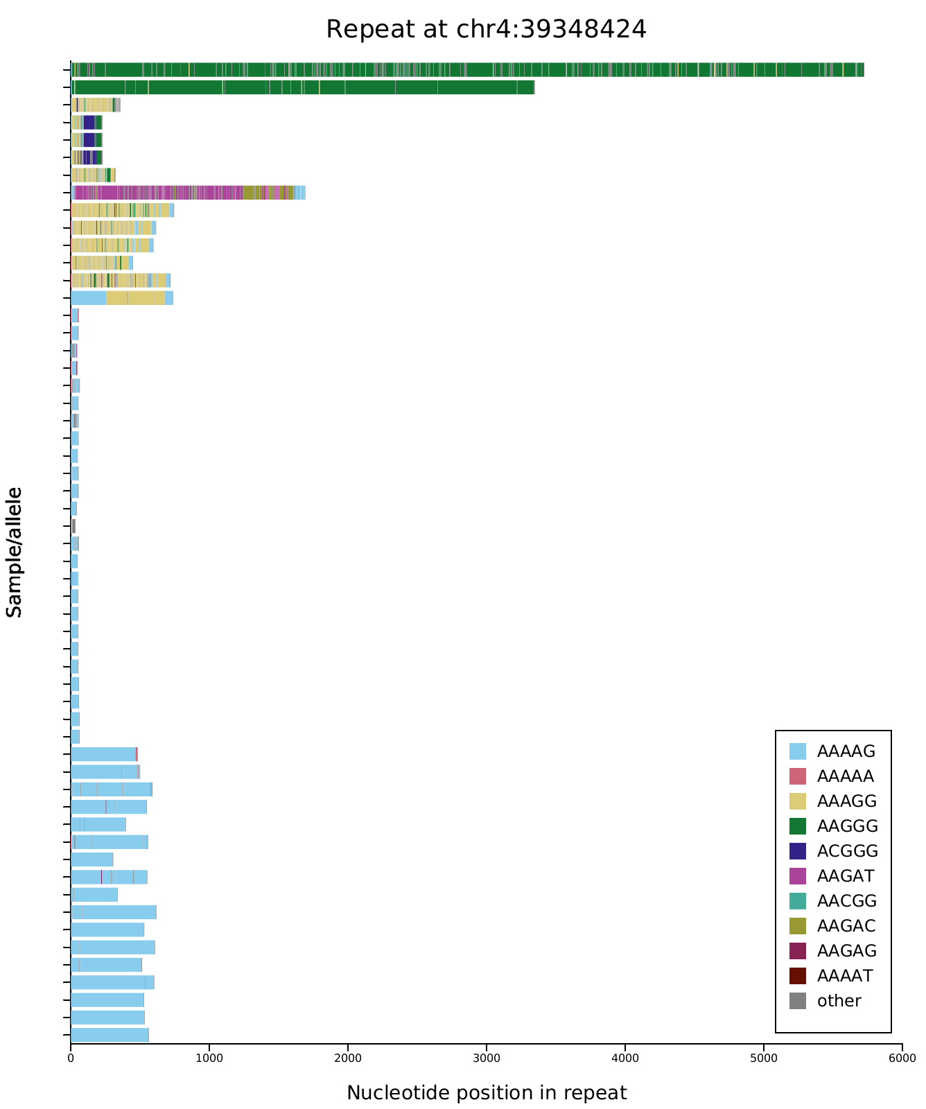 RFC1 motif composition across a cohort