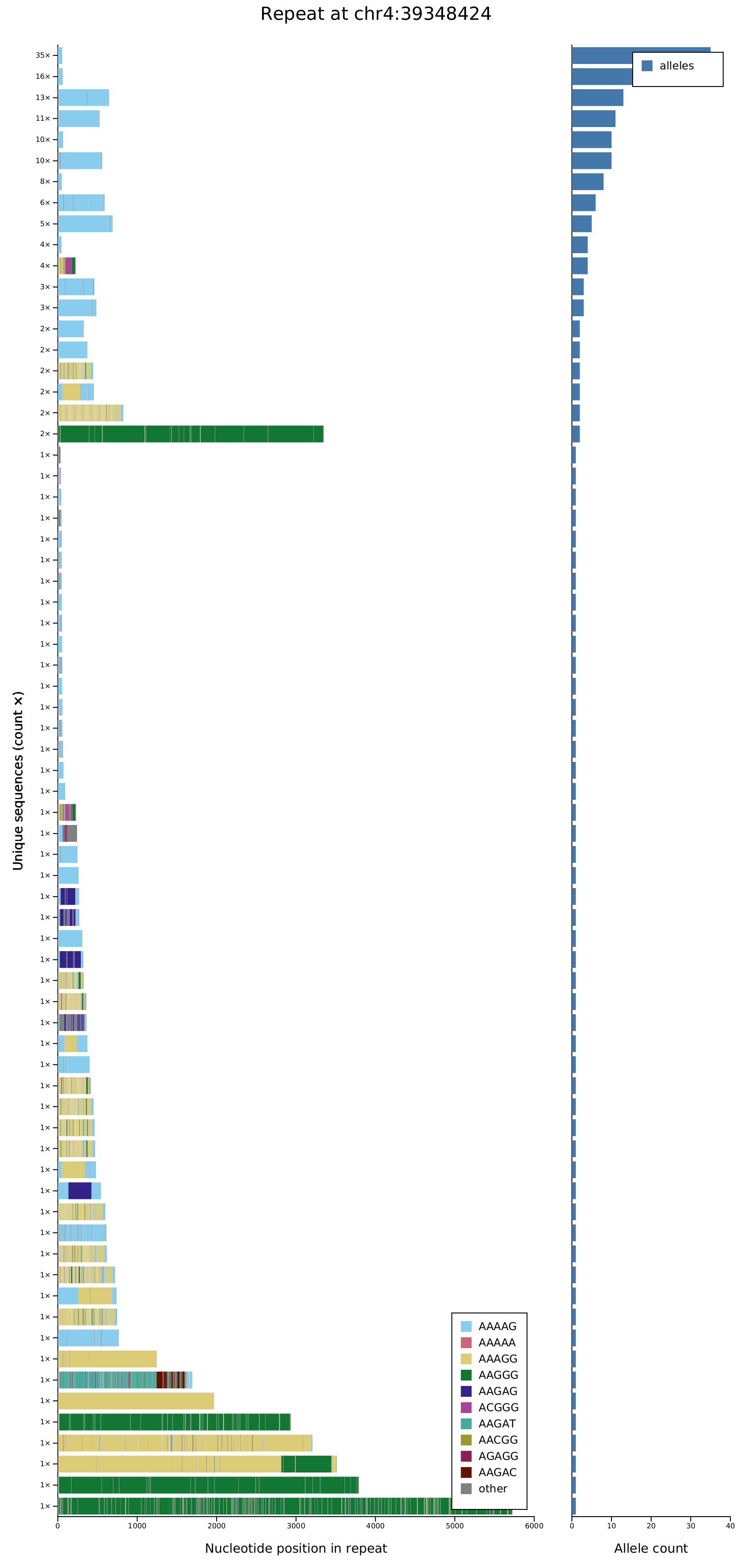 Collapsed haplotype-frequency view of RFC1