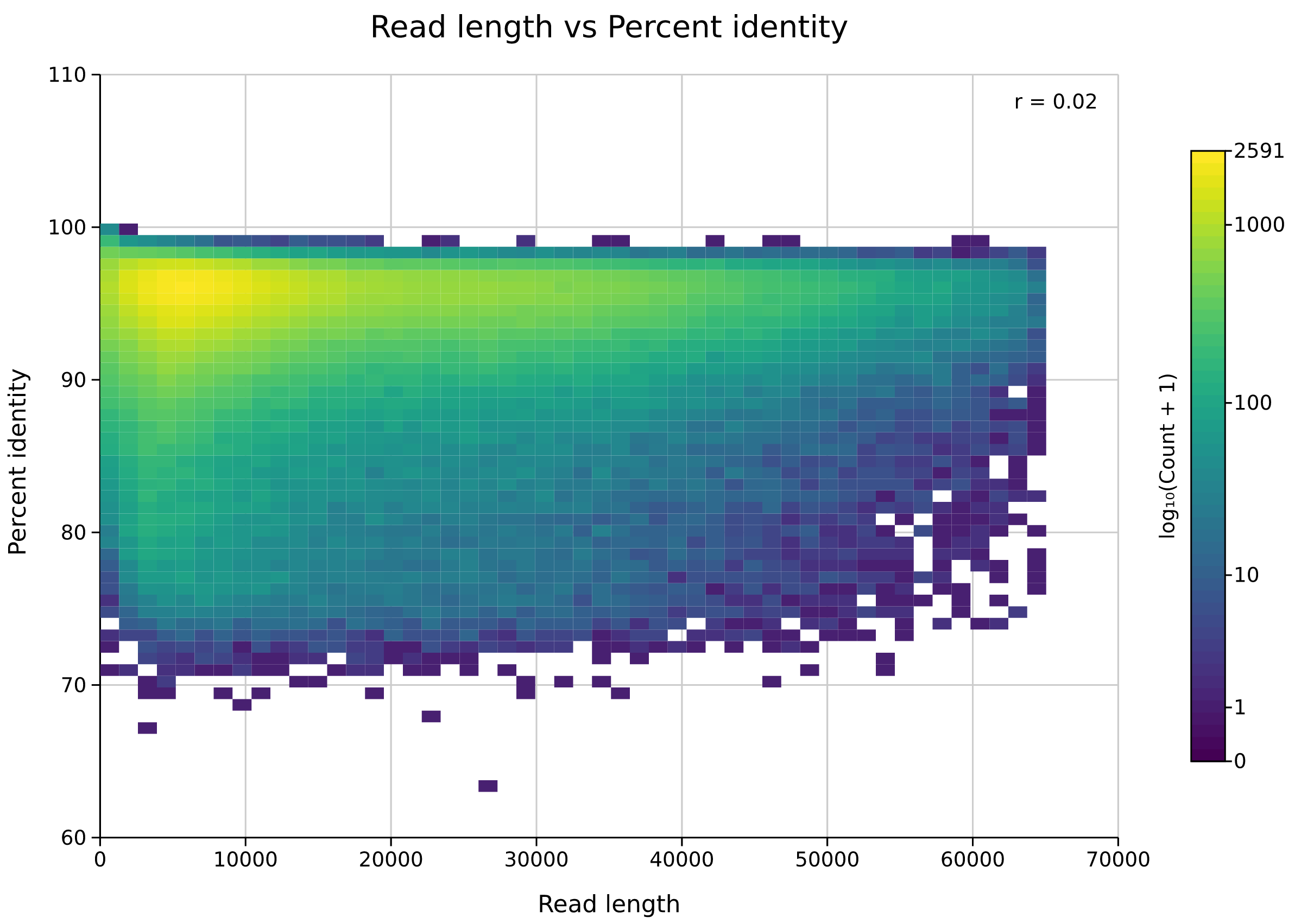 nanoplot read length versus percent identity density plot