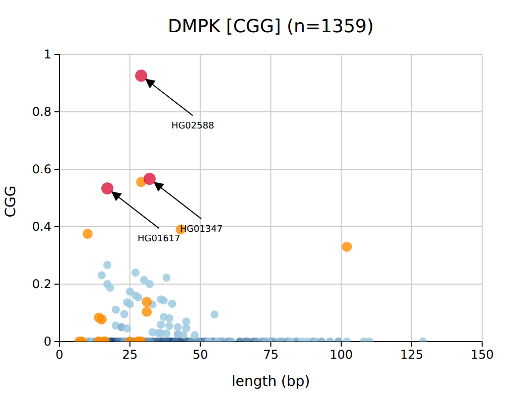 DMPK CGG composition outliers