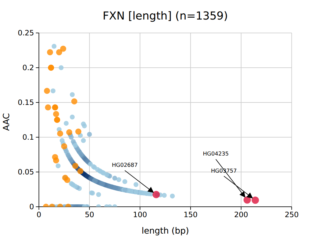 FXN GAA length outliers